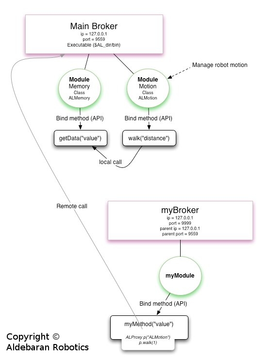 Python Curses Module Example