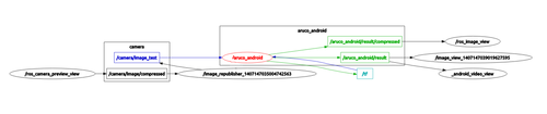 Diagrama de suscripciones y publicaciones del nodo aruco_android