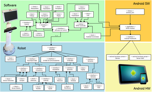 Diagrama SysML de Propuesta MYRABot.